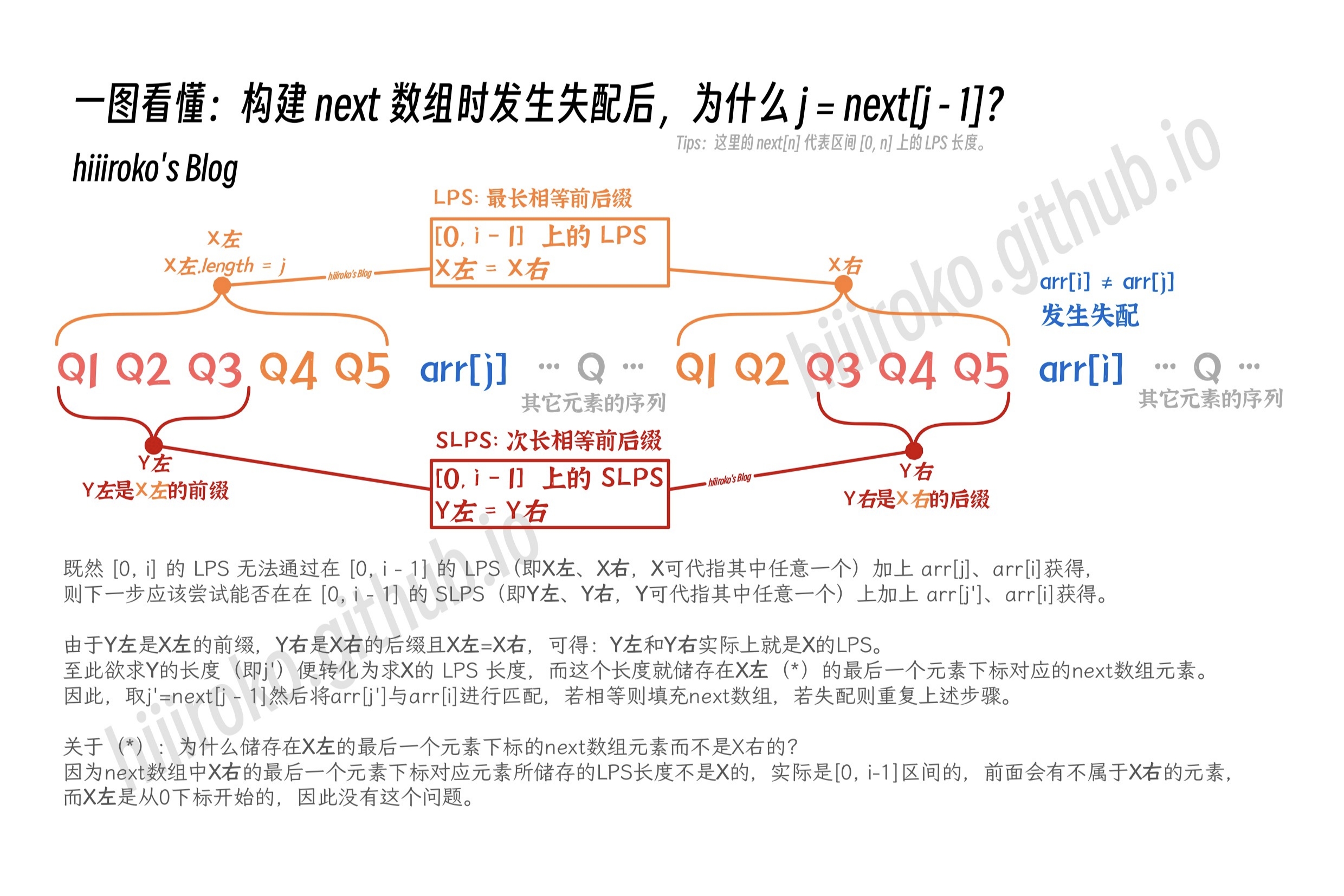 LPS重配 LPS重配